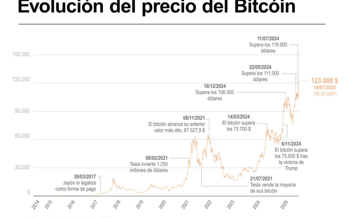 El bitcóin logra máximo histórico, 123.000 dólares, en “semana de las  criptomonedas” - El Venezolano de Houston