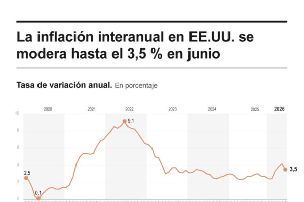 La inflación internanual en EEUU bajó en junio siete décimas hasta el 3,5 % por la caída de los precios de la energía